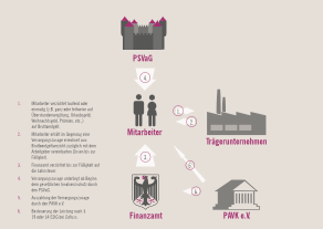 Ablaufschema Mitarbeiter