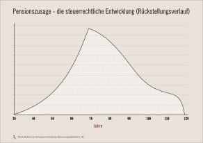 Pensionszusage